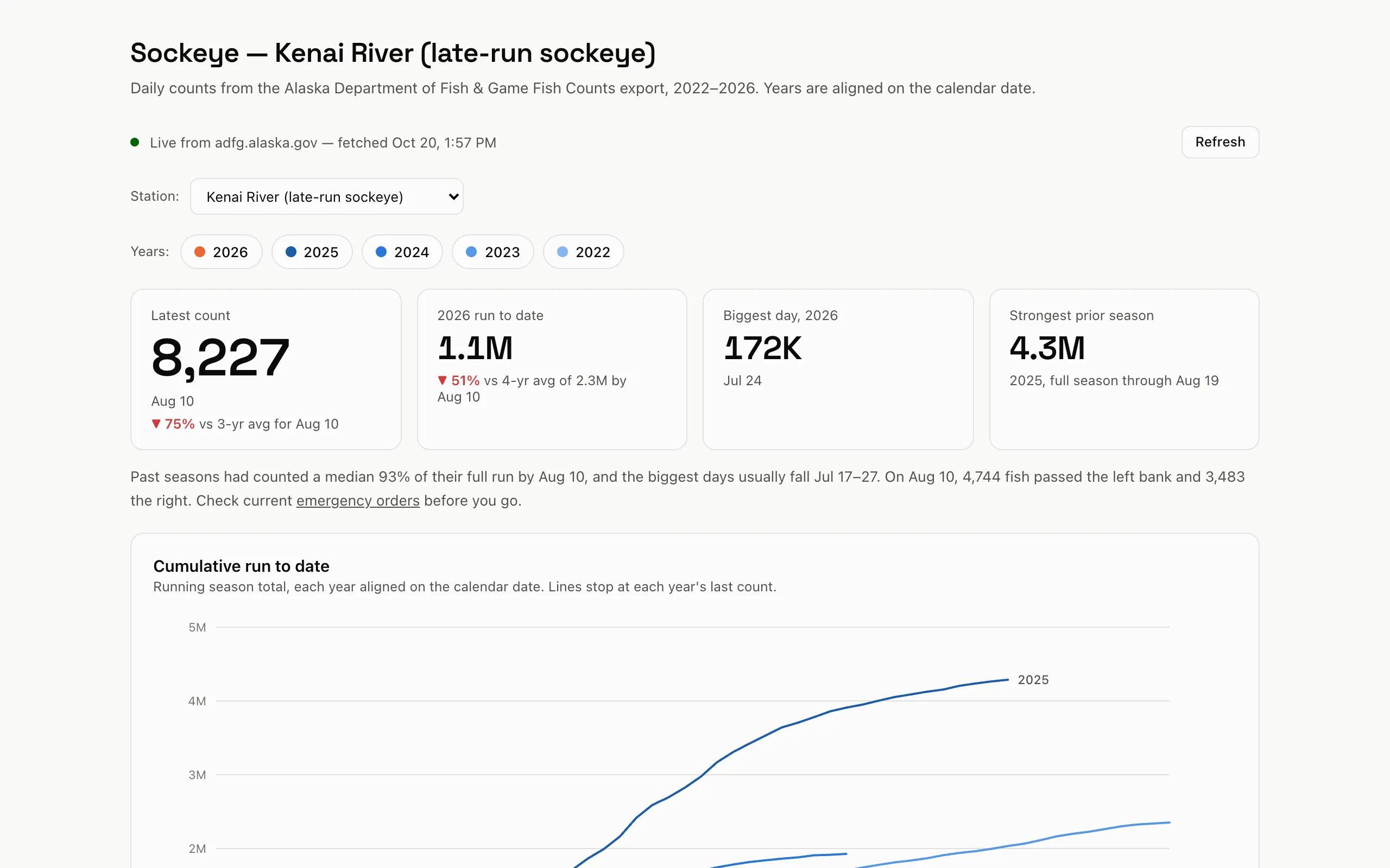 Alaska fish counts dashboard: this season's cumulative salmon run plotted against the prior four years
